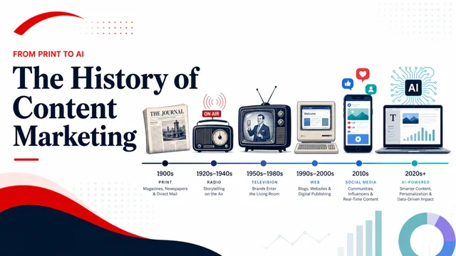 History of Content Marketing: A Journey Through Content Marketing's Timeless Evolution guide image