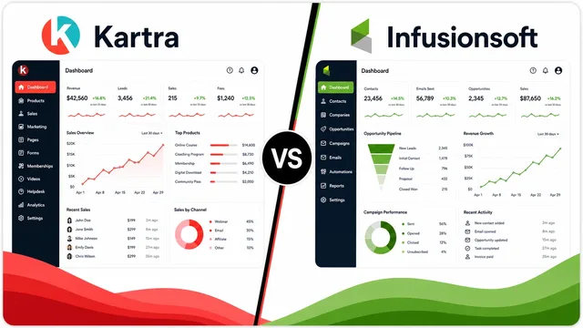 Kartra vs Infusionsoft: A Comprehensive Comparison guide image